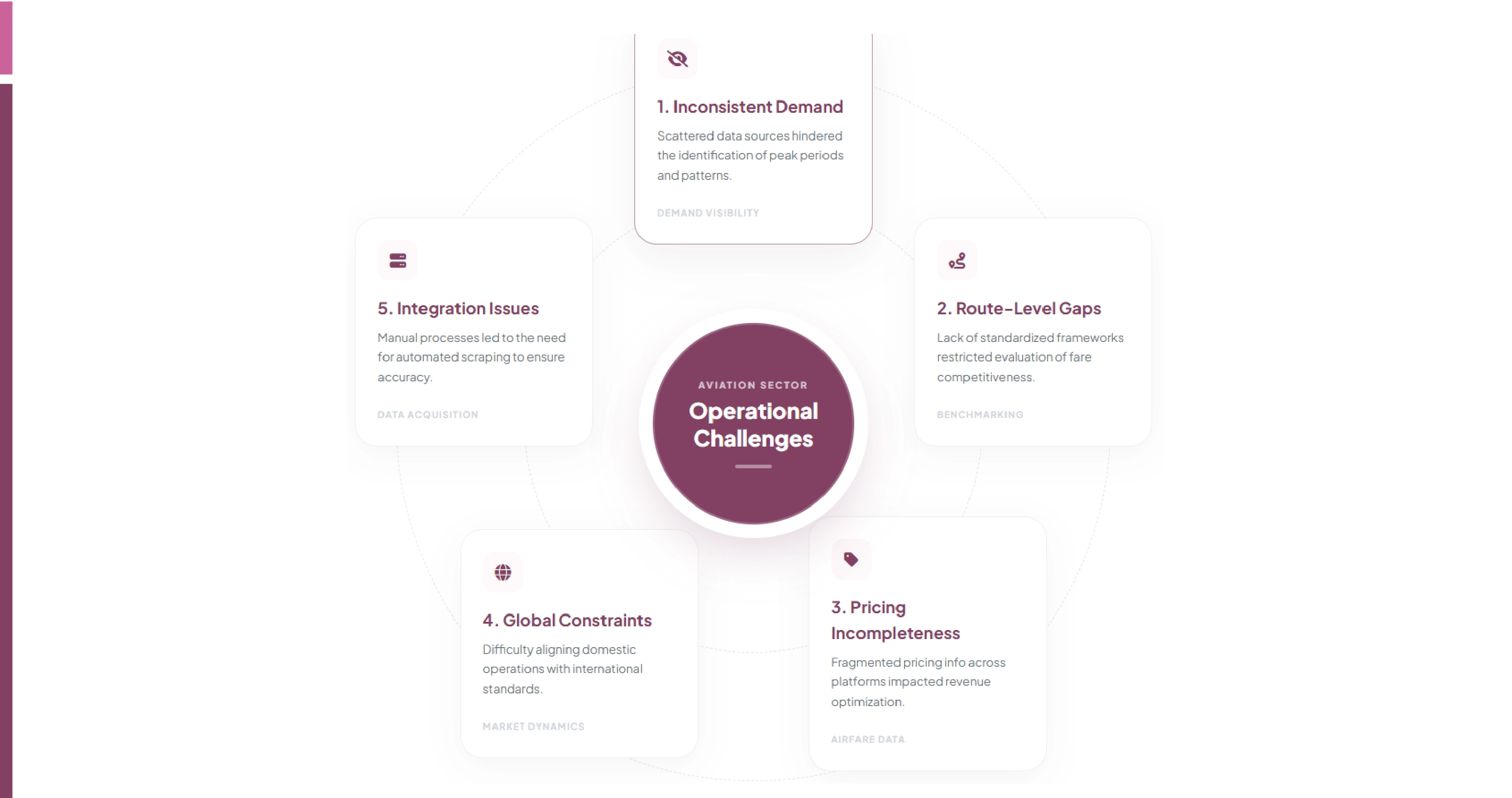 Challenges in the Travel Industry